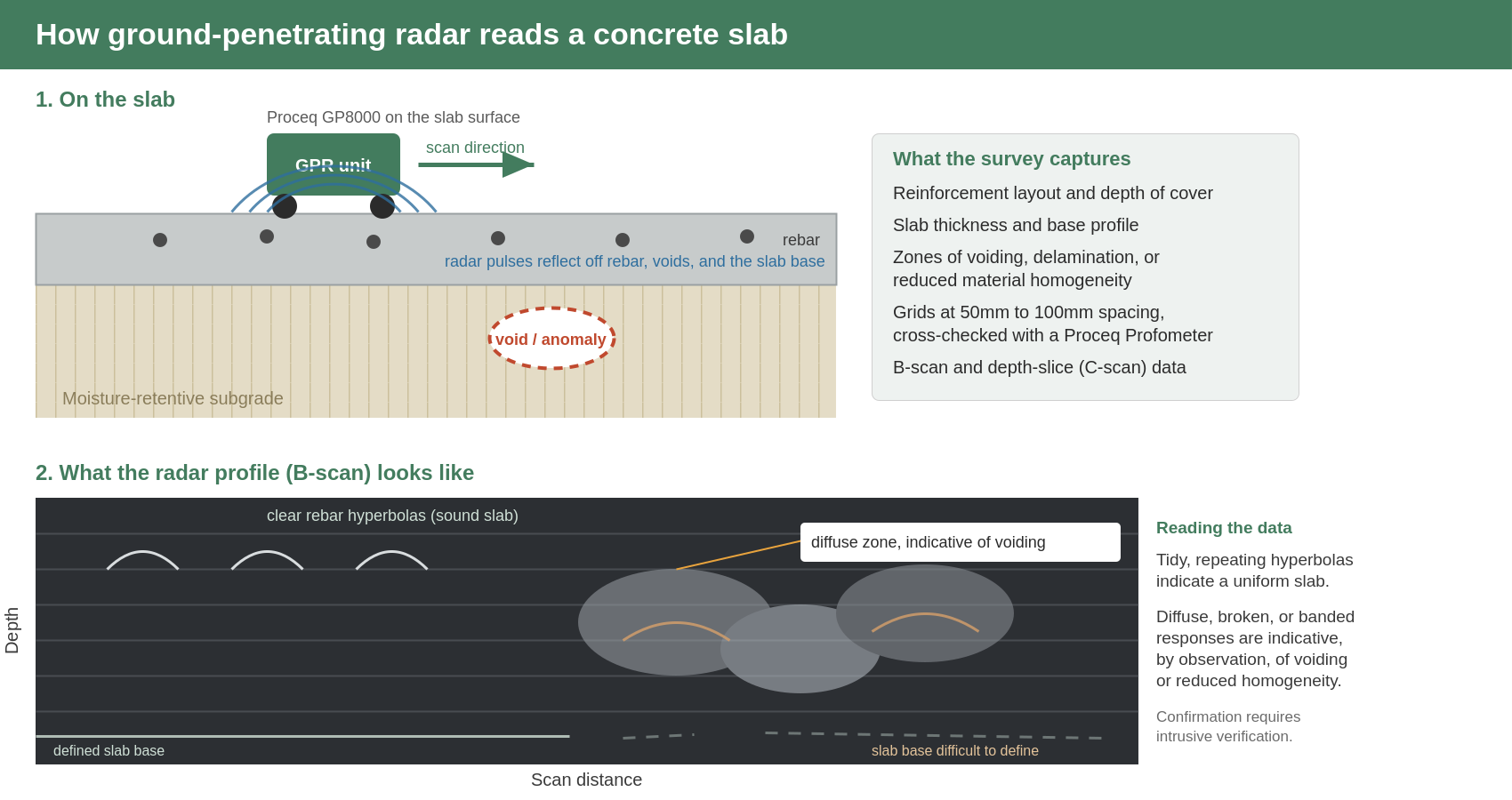 Diagram showing how ground-penetrating radar reads a concrete slab