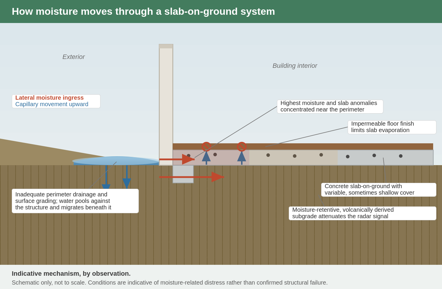 Diagram showing how moisture moves through a slab-on-ground system