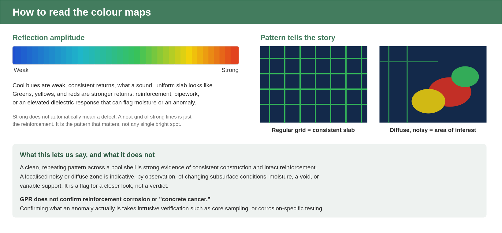 Diagram showing how to read GPR reflection-amplitude colour maps