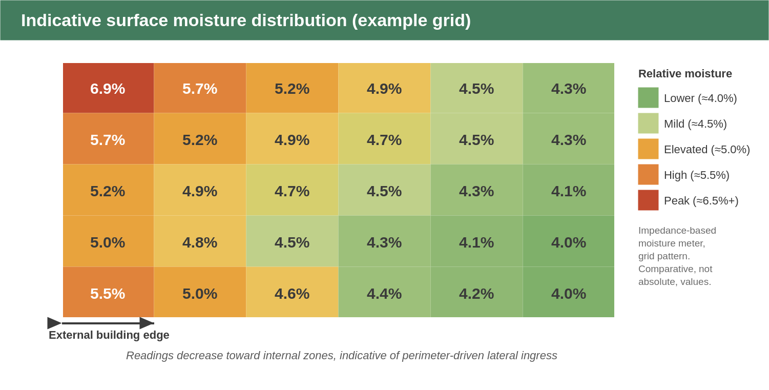 Diagram of an indicative surface moisture distribution grid across the slab