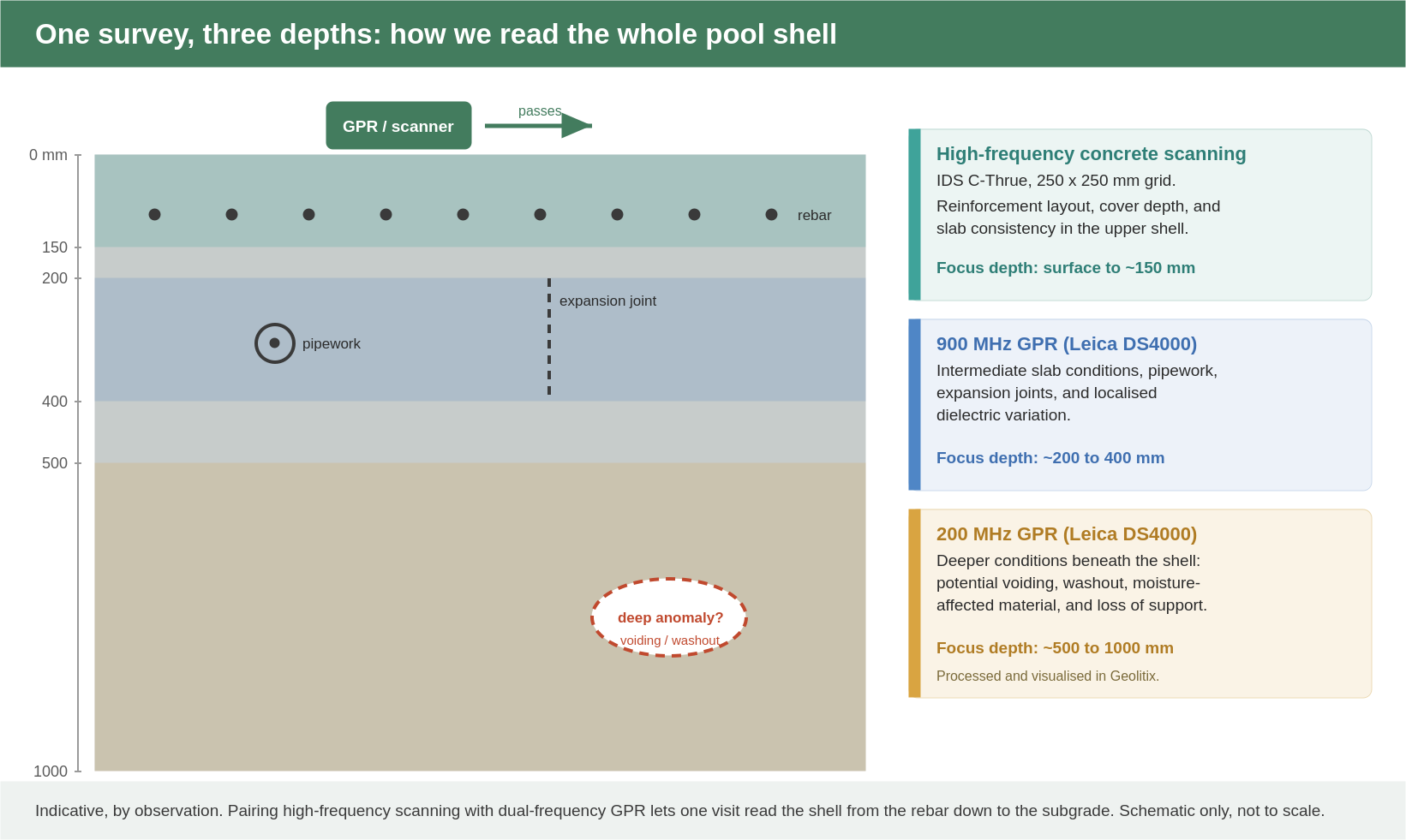 Diagram of one GPR survey reading a pool shell at three depths