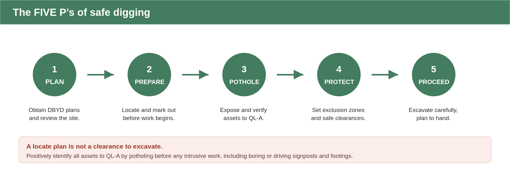 The five Ps of safe digging