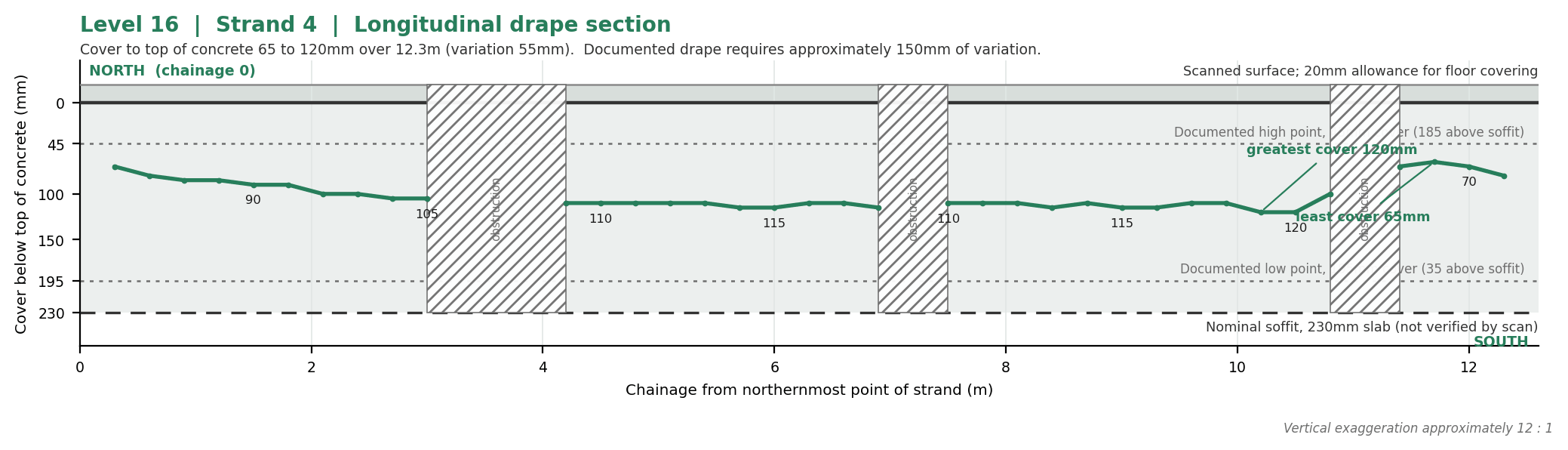 Longitudinal drape section for Level 16 strand 4. Recorded cover sits between 65 and 120 millimetres over 12.3 metres, with three hatched obstruction breaks.