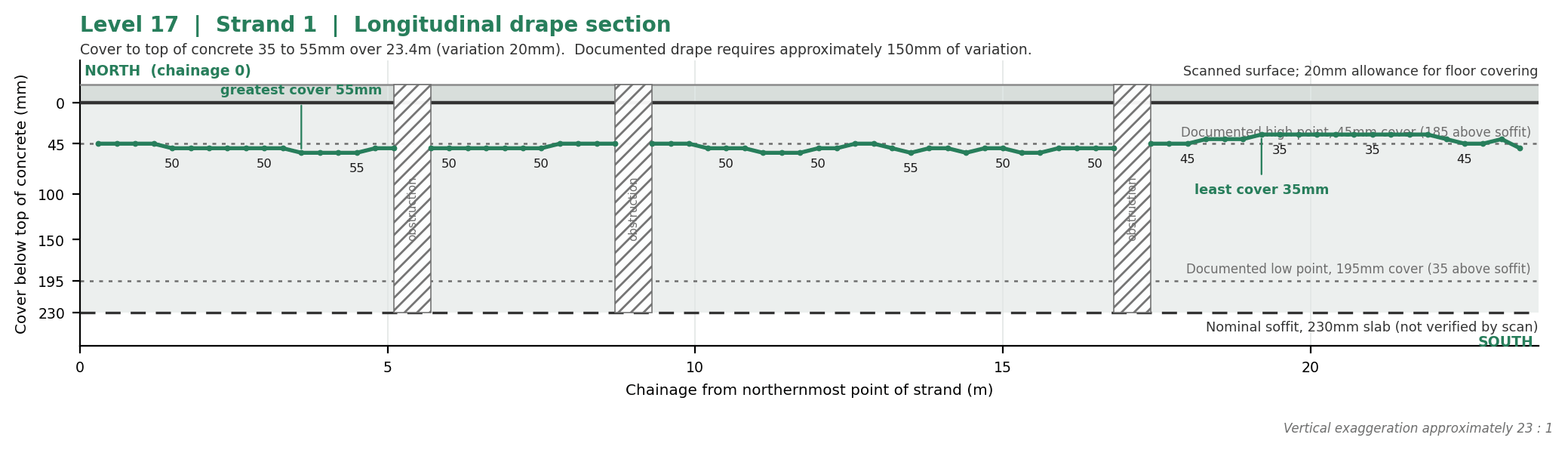 Longitudinal drape section for Level 17 strand 1. Recorded cover holds between 35 and 55 millimetres over 23.4 metres, well above the documented low point at 195 millimetres, with three hatched obstruction breaks.